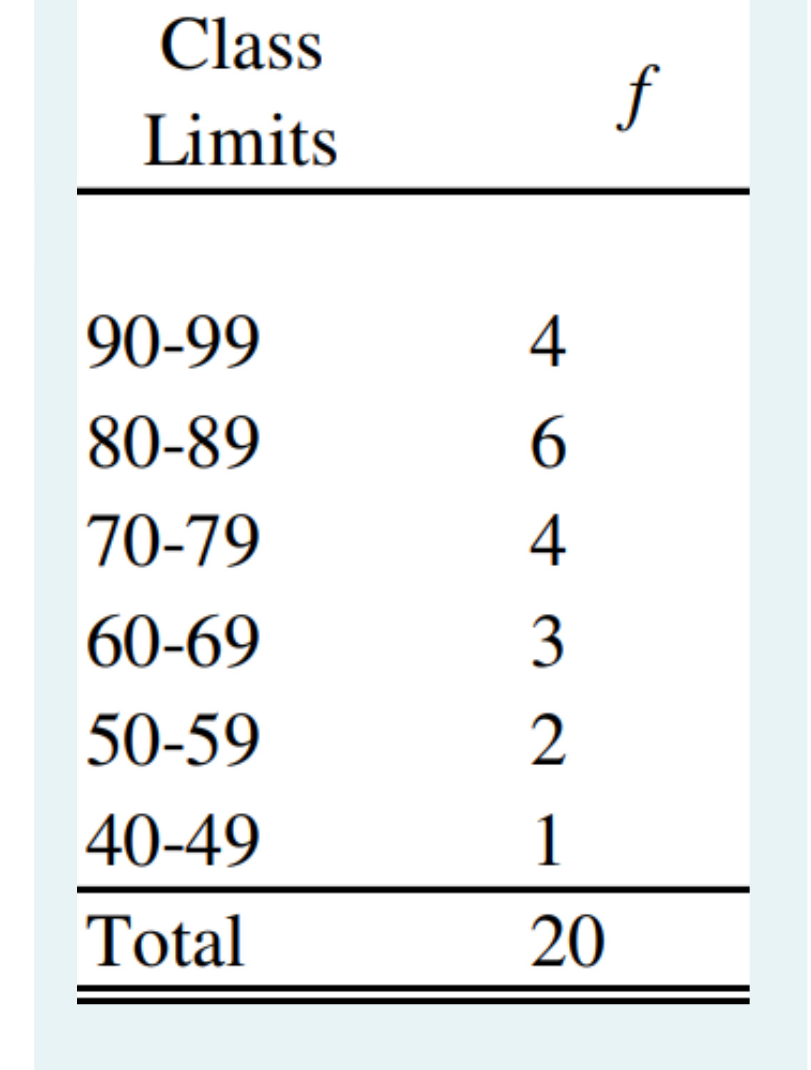 Class 
Limits
f