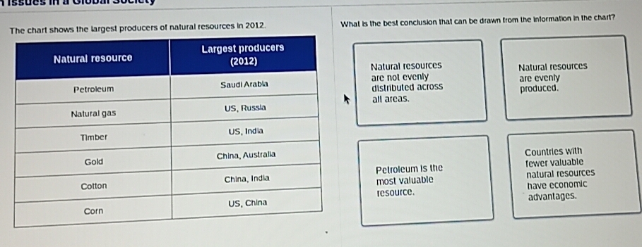 Solved: Tissues in a Clobar s The chart shows the largest producers of ...