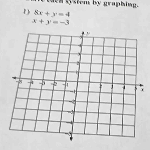 thch system by graphing.
1) 8x+y=4
x+y=-3