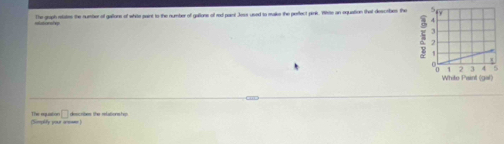 The graph retates the number of gallons of white paint to the number of gallone of red paent Joss used to make the perfact pinik. Whte an equation that describes the 
(Simphify your areaes ) The requation _circ  describes the relationshy