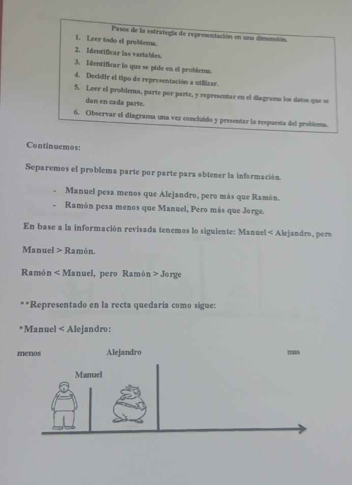 Pasos de la estrategia de representación en una dimensión. 
1. Leer todo el problema. 
2. Identificar las variables. 
3. Identificar lo que se pide en el problema. 
4. Decidir el tipo de representación a utilizar. 
5. Leer el problema, parte por parte, y representar en el diagrama los datos que se 
dan en cada parte. 
6, Observar el diagrama una vez concluido y presentar la respuesta del problema. 
Continuemos: 
Separemos el problema parte por parte para obtener la información. 
Manuel pesa menos que Alejandro, pero más que Ramón. 
Ramón pesa menos que Manuel, Pero más que Jorge. 
En base a la información revisada tenemos lo siguiente: Manuel < Alejandro, pero 
Manuel > Ramón. 
Ramón < Manuel, pero Ramón> Jorge 
**Representado en la recta quedaría como sigue: 
*Manuel < Alejandro: 
menos Alejandro mas