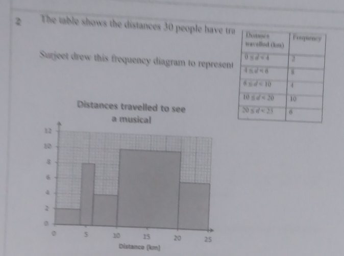 The table shows the distances 30 people have tr
Surjeet drew this frequency diagram to represen
Distances travelled to see