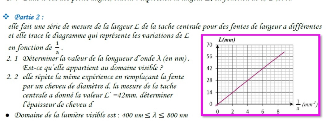 Partie 2 : 
elle fait une série de mesure de la largeur L de la tache centrale pour des fentes de largeur a différentes 
et elle trace le diagramme qui représente les variations de L 
en fonction de  1/a . 
2. 1 Déterminer la valeur de la longueur d'onde λ (en nm) . 
Est-ce qu'elle appartient au domaine visible ? 
2. 2 elle répète la même expérience en remplaçant la fente 
par un cheveu de diamètre d. la mesure de la tache 
centrale a donné la valeur L'=42mm. déterminer 
l'épaisseur de cheveu d
 1/a (mm^(-1))
Domaine de la lumière visible est : 400nm≤ lambda ≤ 800nm