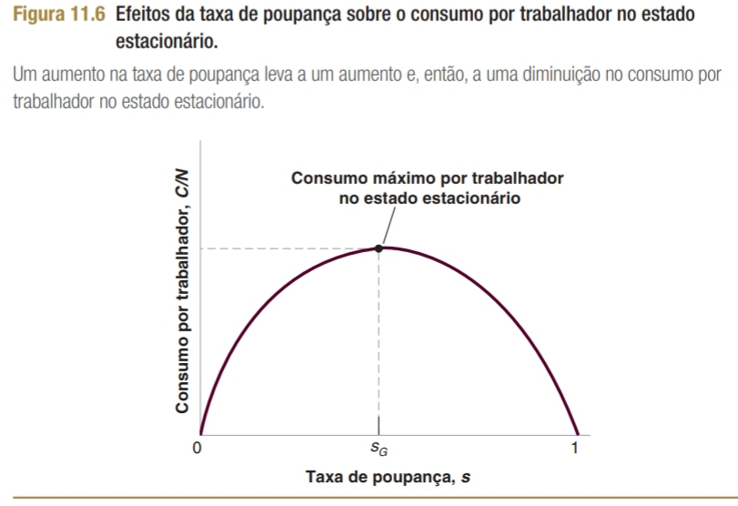 Figura 11.6 Efeitos da taxa de poupança sobre o consumo por trabalhador no estado 
estacionário. 
Um aumento na taxa de poupança leva a um aumento e, então, a uma diminuição no consumo por 
trabalhador no estado estacionário.