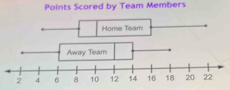 Points Scored by Team Members