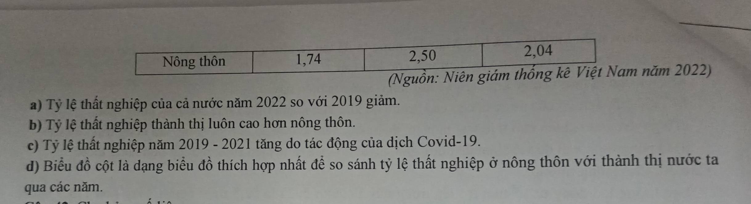 (Nguồn: năm 2022) 
a) Tỷ lệ thất nghiệp của cả nước năm 2022 so với 2019 giảm. 
b) Tỷ lệ thất nghiệp thành thị luôn cao hơn nông thôn. 
c) Tỷ lệ thất nghiệp năm 2019 - 2021 tăng do tác động của dịch Covid- 19. 
d) Biểu đồ cột là dạng biểu đồ thích hợp nhất để so sánh tỷ lệ thất nghiệp ở nông thôn với thành thị nước ta 
qua các năm.