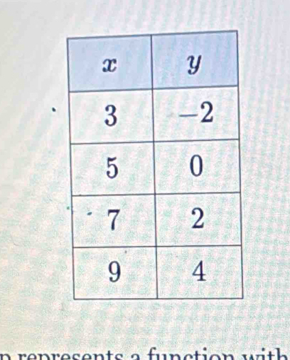 represents a function wi th