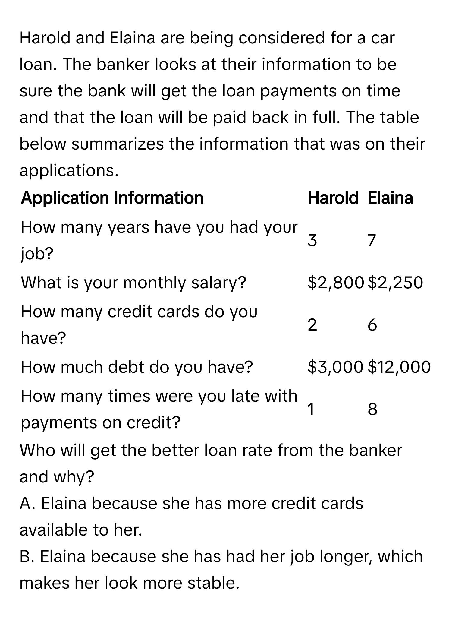 Harold and Elaina are being considered for a car loan. The banker looks at their information to be sure the bank will get the loan payments on time and that the loan will be paid back in full. The table below summarizes the information that was on their applications. 

| Application Information | Harold | Elaina |
|---|---|---|
| How many years have you had your job? | 3 | 7 |
| What is your monthly salary? | $2,800 | $2,250 |
| How many credit cards do you have? | 2 | 6 |
| How much debt do you have? | $3,000 | $12,000 |
| How many times were you late with payments on credit? | 1 | 8 |

Who will get the better loan rate from the banker and why? 

A. Elaina because she has more credit cards available to her. 
B. Elaina because she has had her job longer, which makes her look more stable.