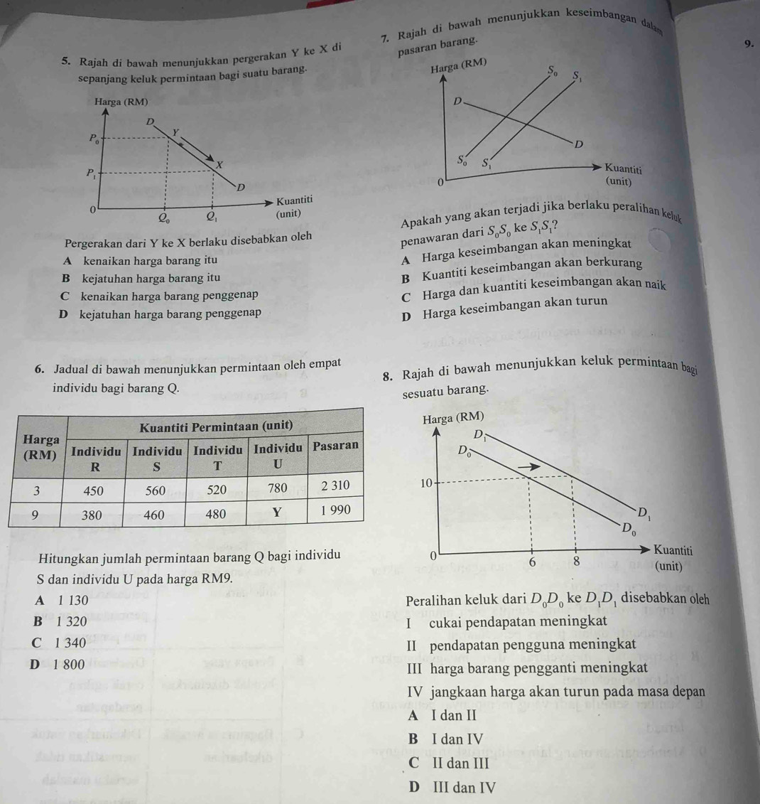 Rajah di bawah menunjukkan keseimbangan dalam
5. Rajah di bawah menunjukkan pergerakan Y ke X di
pasaran barang 9.
sepanjang keluk permintaan bagi suatu barang.
Harga (RM)
S_0 S_1
D
D
S_0' S_1
Kuantiti
0 (unit)
Apakah yang akan terjadi jika berlaku peralihan keluk
Pergerakan dari Y ke X berlaku disebabkan oleh S_0S_0 ke S_1S_1
penawaran dari
A kenaikan harga barang itu
A Harga keseimbangan akan meningkat
B kejatuhan harga barang itu
B Kuantiti keseimbangan akan berkurang
C kenaikan harga barang penggenap
C Harga dan kuantiti keseimbangan akan naik
D kejatuhan harga barang penggenap
D Harga keseimbangan akan turun
6. Jadual di bawah menunjukkan permintaan oleh empat
8. Rajah di bawah menunjukkan keluk permintaan bagi
individu bagi barang Q.
sesuatu barang.
Hitungkan jumlah permintaan barang Q bagi individu 
S dan individu U pada harga RM9.
A 1 130 Peralihan keluk dari D_0D_0 ke D_1D_1 disebabkan oleh
B 1 320 I cukai pendapatan meningkat
C 1 340 II pendapatan pengguna meningkat
D 1 800 III harga barang pengganti meningkat
IV jangkaan harga akan turun pada masa depan
A I dan II
B I dan IV
C II dan III
D III dan IV