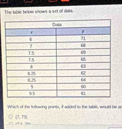 The tabie below shows a set of data.
Which of the following points, if added to the table, would be an
(7,73)
(7c7m