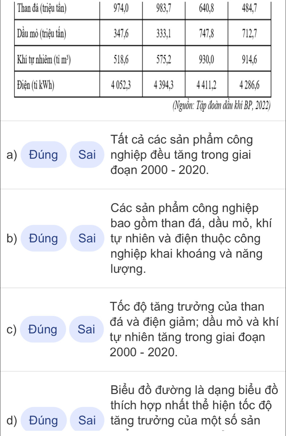 Tất cả các sản phẩm công 
a) Đúng Sai nghiệp đều tăng trong giai 
đoạn 2000 - 2020. 
Các sản phẩm công nghiệp 
bao gồm than đá, dầu mỏ, khí 
b) Đúng Sai tự nhiên và điện thuộc công 
nghiệp khai khoáng và năng 
lượng. 
Tốc độ tăng trưởng của than 
c) Đúng Sai đá và điện giảm; dầu mỏ và khí 
tự nhiên tăng trong giai đoạn 
2000 - 2020. 
Biểu đồ đường là dạng biểu đồ 
thích hợp nhất thể hiện tốc độ 
d) Đúng Sai tăng trưởng của một số sản