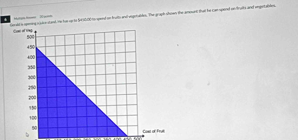 Gerald is opening a juice stand. He has up to $450.00 to spend on fruits and vegetables. The graph shows the amount that he can spend on fruits and vegetables.
6 Multiple Answer 20 points
500