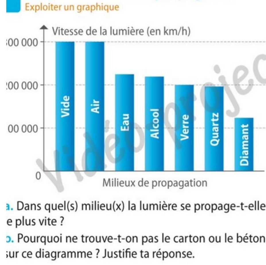 Exploiter un graphique 
;0 
: 
0 
a. Dans quel(s) milieu(x) la lumière se propage-t-elle 
e plus vite ? 
5. Pourquoi ne trouve-t-on pas le carton ou le béton 
ur ce diagramme ? Justifie ta réponse.