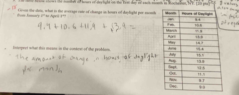 The Mole below shows the number of hours of daylight on the first day of each month in Rochester, NY. [20 pts] 
Given the data, what is the average rate of change in hours of daylight per month
from January 1^nm April 1 “? 
Interpret what this means in the context of the problem.