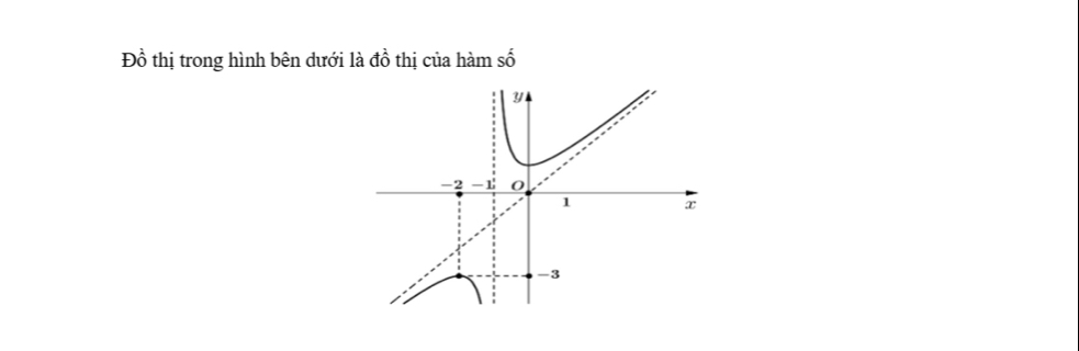 Đồ thị trong hình bên dưới là đồ thị của hàm số