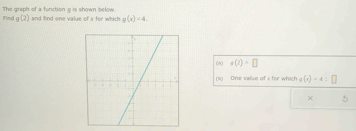 The graph of a function g is shown below. 
Find g(2) and find one value of x for which g(x)=4. 
(a) g(2)=□
(b) One value of x for which g(x)=4:□
×