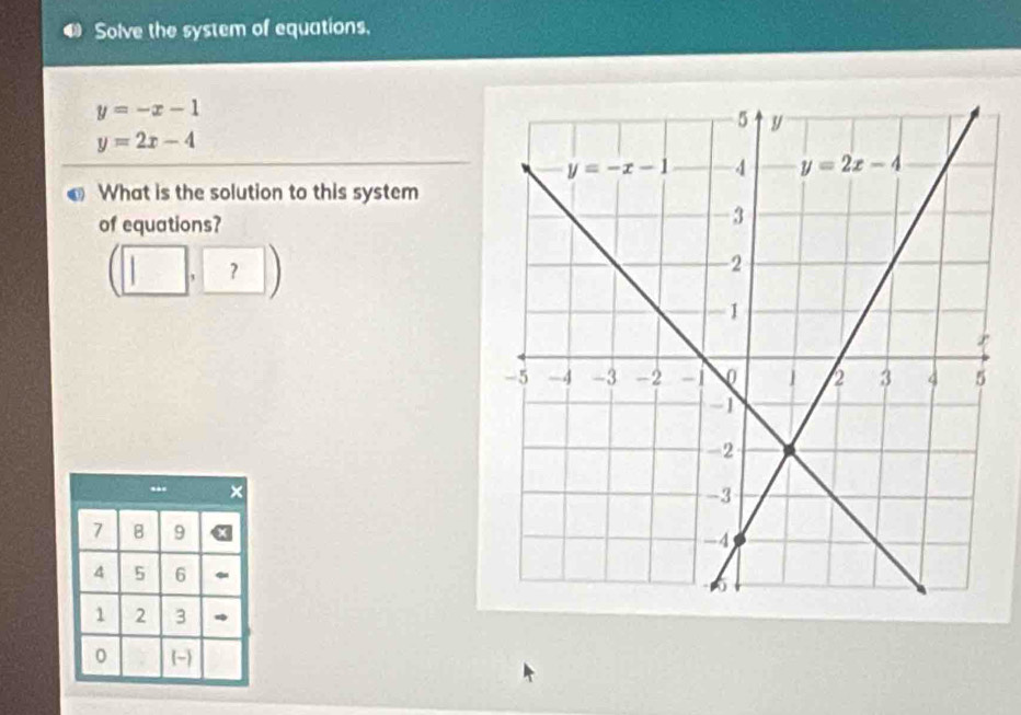 Solve the system of equations.
y=-x-1
y=2x-4
What is the solution to this system
of equations?
--- ×
7 B 9 
4 5 6
1 2 3
0 -