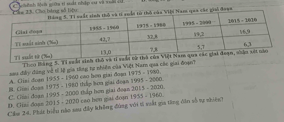 C chênh lệch giữa tỉ suất nhập cư và xuất cư.
đoạn
Theo Bảng 5. Tỉ suấ
sau đây đúng về tỉ lệ gia tăng tự nhiên của Việt Nam qua các giai đoạn?
A. Giai đoạn 1955 - 1960 cao hơn giai đoạn 1975 - 1980.
B. Giai đoạn 1975 - 1980 thấp hơn giai đoạn 1995 - 2000.
C. Giai đoạn 1995 - 2000 thấp hơn giai đoạn 2015 - 2020.
D. Giai đoạn 2015 - 2020 cao hơn giai đoạn 1955 - 1960.
Câu 24. Phát biểu nào sau đây không đúng với tỉ suất gia tăng dân số tự nhiên?