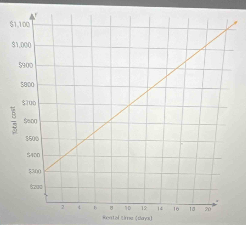 $ 
Rental time (days)