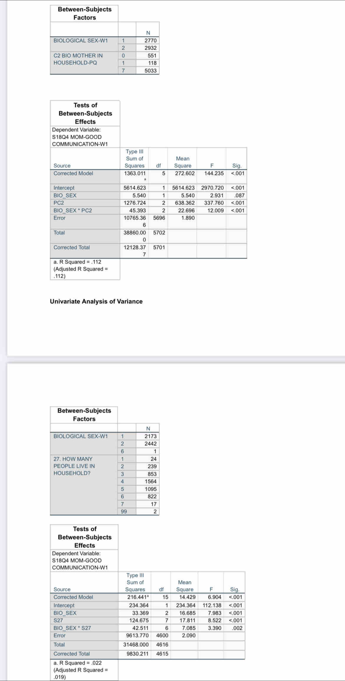 Univariate Analysis of Variance
.019)