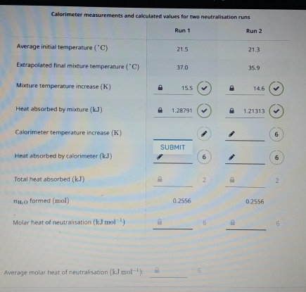 Calorimeter measurements and calculated values for two neutralisation runs 
Run 1 Run 2 
Average initial temperature (^circ C) 21.5 21.3
Extrapolated final mixture temperature (^circ C) 37.0 35,9
Mixture temperature increase (K) 15.5 14.6
_ 
_ 
_ 
Heat absorbed by mixture (kJ) 1.28791 1.21313
_ 
_ 
_ 
Calorimeter temperature increase (K) 6
SUBMIT 
_ 
_ 
Heat absorbed by calorimeter (kJ) 6 6
__ 
Total heat absorbed (kJ) 2 2
n_H_2O formed (mol) 0.2556 0.2556
_ 
_ 
Molar heat of neutralisation (kJmol^(-1)) 6 6
_ 
Average molar heat of neutralisation ( (kJmol^(-1)): 6