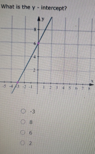 What is the y - intercept?

-3
8
6
2
