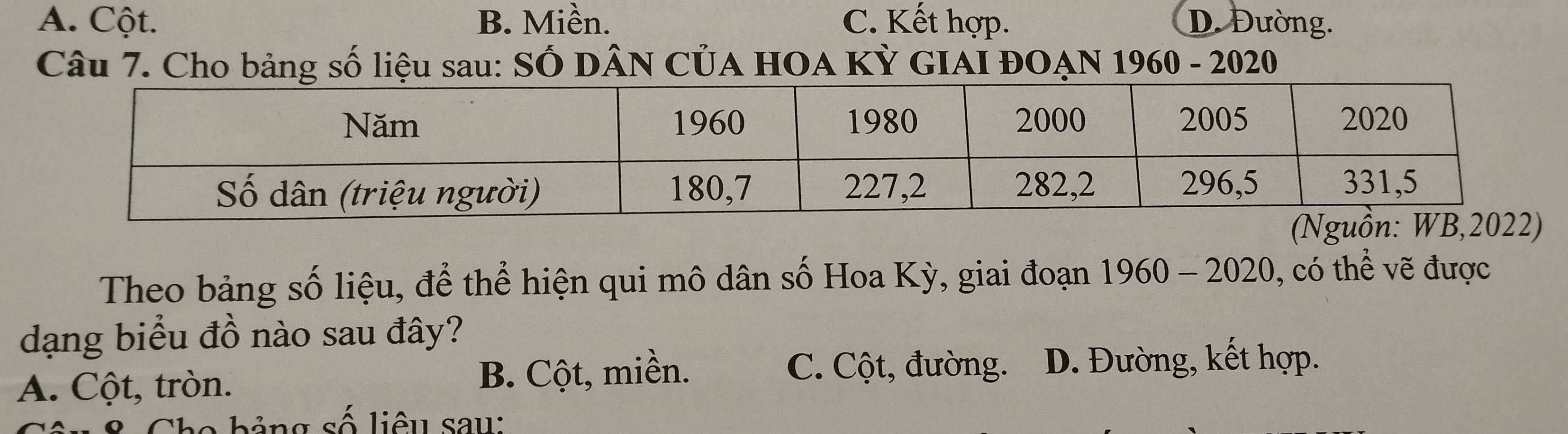 A. Cột. B. Miền. C. Kết hợp. D. Đường.
Câu 7. Cho bảng số liệu sau: SỐ DÂN CủA HOA KỲ GIAI ĐOẠN 1960 - 2020
Theo bảng số liệu, để thể hiện qui mô dân số Hoa Kỳ, giai đoạn 1960 - 2020, có thể vẽ được
dạng biểu đồ nào sau đây?
A. Cột, tròn.
B. Cột, miền. C. Cột, đường. D. Đường, kết hợp.
b ảng số liêu sau: