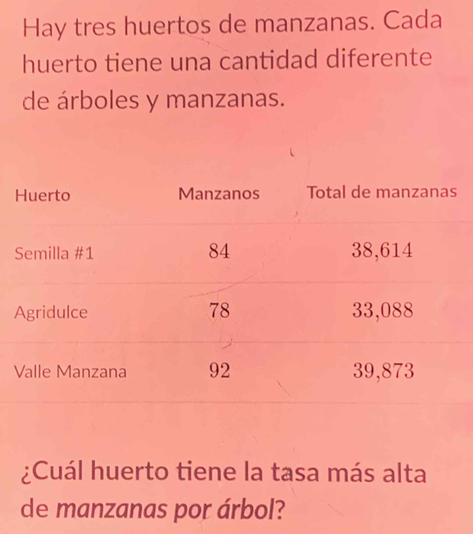 Hay tres huertos de manzanas. Cada 
huerto tiene una cantidad diferente 
de árboles y manzanas. 
¿Cuál huerto tiene la tasa más alta 
de manzanas por árbol?