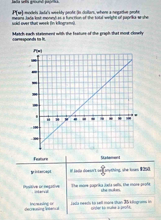 Jada sells ground paprika.
P(w) models Jada's weekly proft (in dollars, where a negative proft
means Jada lost money) as a function of the total weight of paprika w she
sold over that week (in kilograms).
Match each statement with the feature of the graph that most closely
corresponds to It.
Feature Statement
Vintercept If Jada doesn't se anything, she loses $250.
Positive or negative The more paprika Jada sells, the more profit
interval she makes.
Increasing or Jada needs to sell more than 35 kilograms in
decreasing interval order to make a profit.