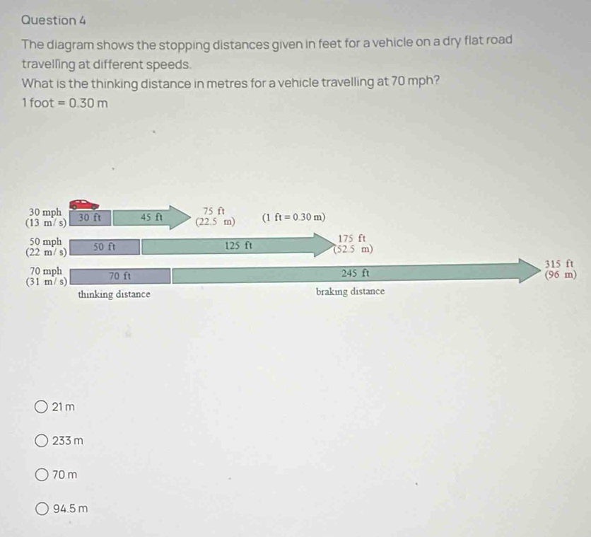 The diagram shows the stopping distances given in feet for a vehicle on a dry flat road
travelling at different speeds.
What is the thinking distance in metres for a vehicle travelling at 70 mph?
1foot =0.30m
21 m
233 m
70 m
94.5 m