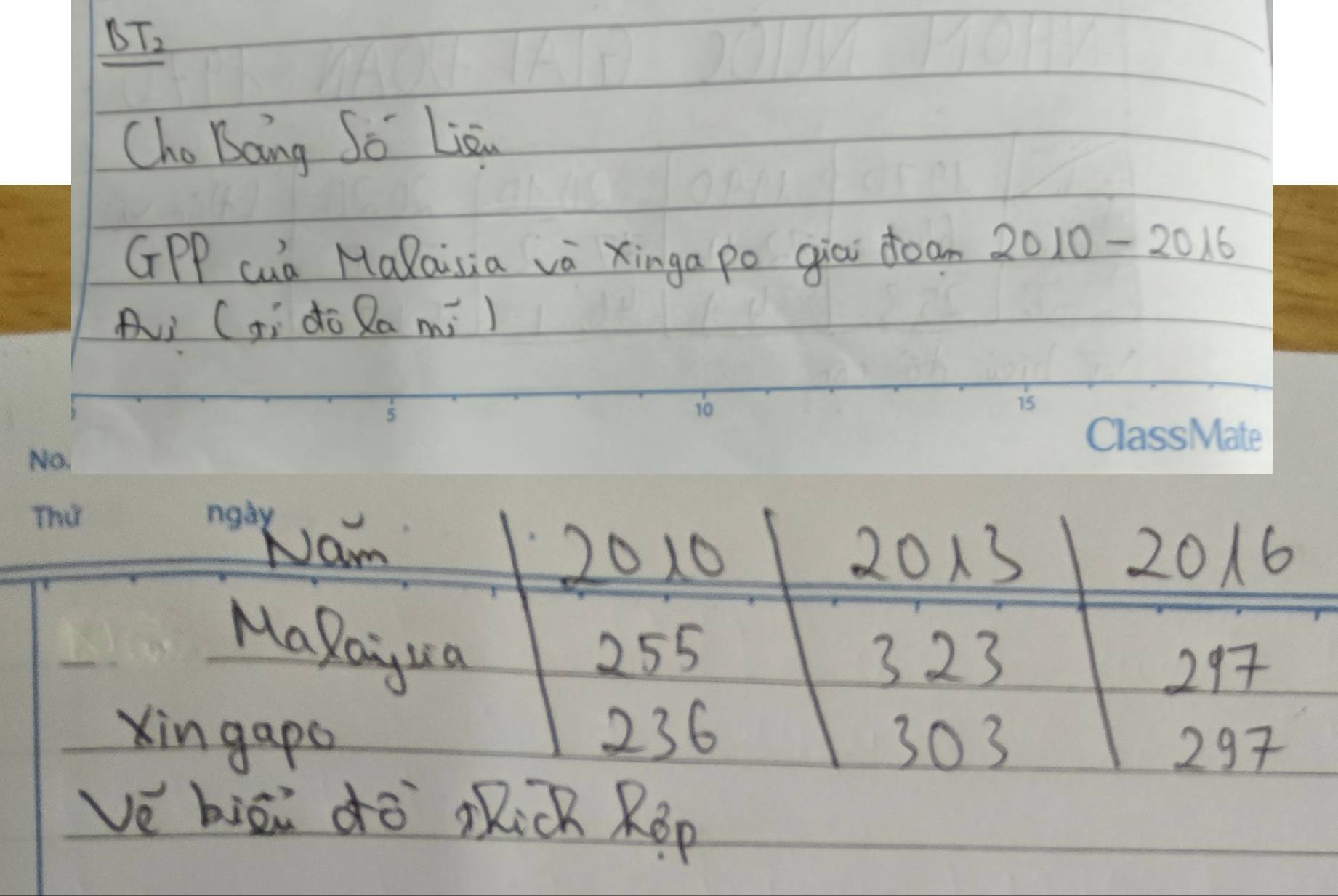 BTz 
Cho Bang So Liu 
GPP cua Malaisia va Xinga po qiai doam 2010-2016
Ai (ai dó Ra mi ) 
Nam 2016
2010 2013
MaRaijua 255
3 23
297
236
Xin gapo 303
297
vé biāi dò sick Rop