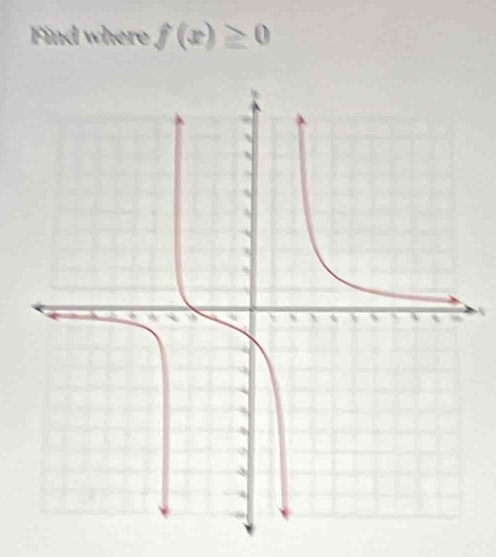 Find where f(x)≥ 0