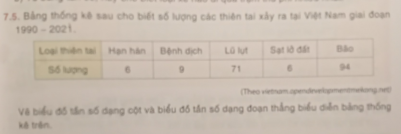 Bảng thống kê sau cho biết số lượng các thiên tại xảy ra tại Việt Nam giai đoạn 
1990-2021. 
(Theo vietnam apendexe/opment mekang net) 
Về biểu đồ tần số dạng cột và biểu đồ tần số dạng đoạn thẳng biểu diễn bảng thống 
kē trên.