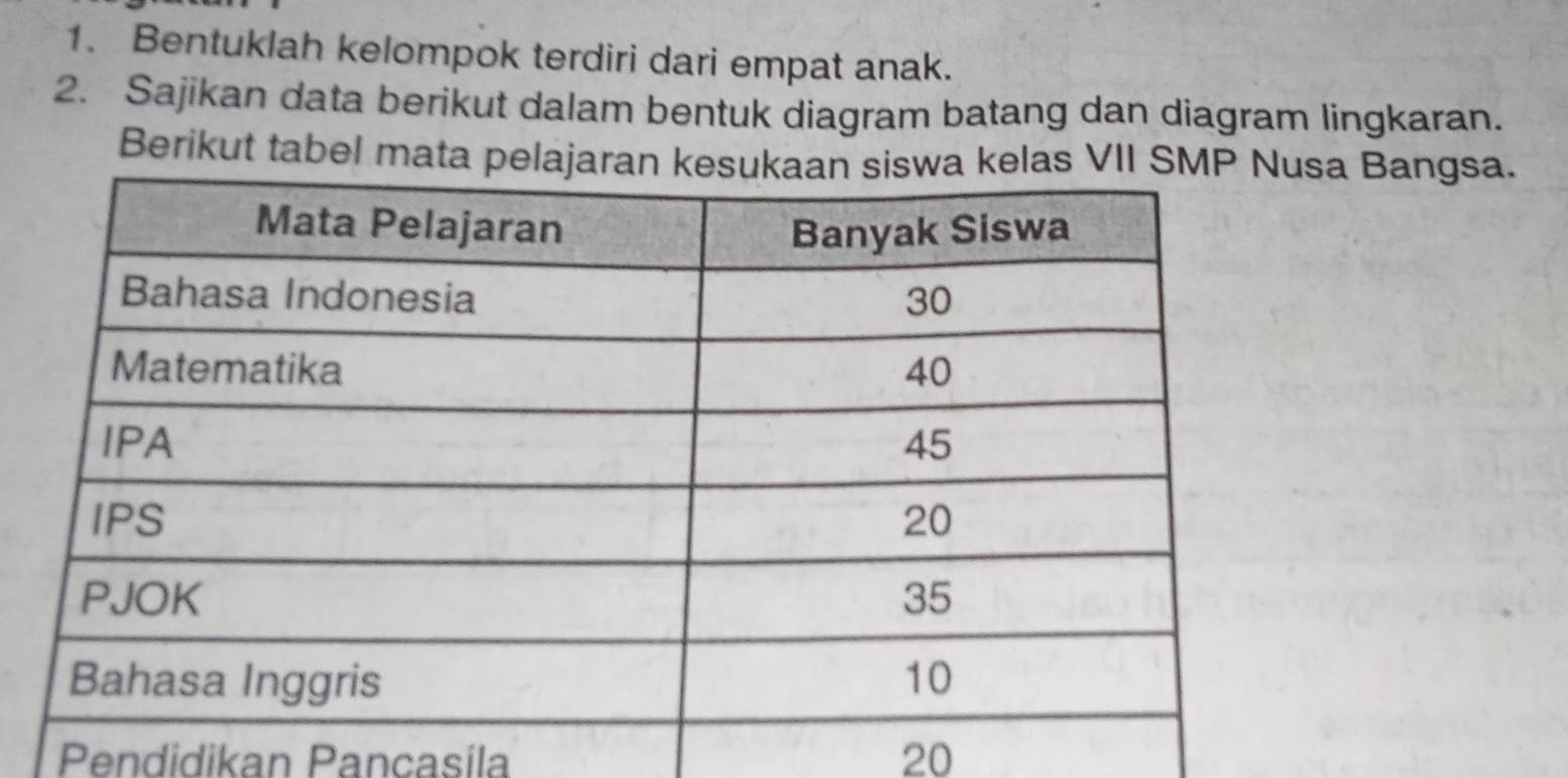 Bentuklah kelompok terdiri dari empat anak. 
2. Sajikan data berikut dalam bentuk diagram batang dan diagram lingkaran. 
Berikut tabel mata pell Bangsa. 
Pendidikan Pançasila 20