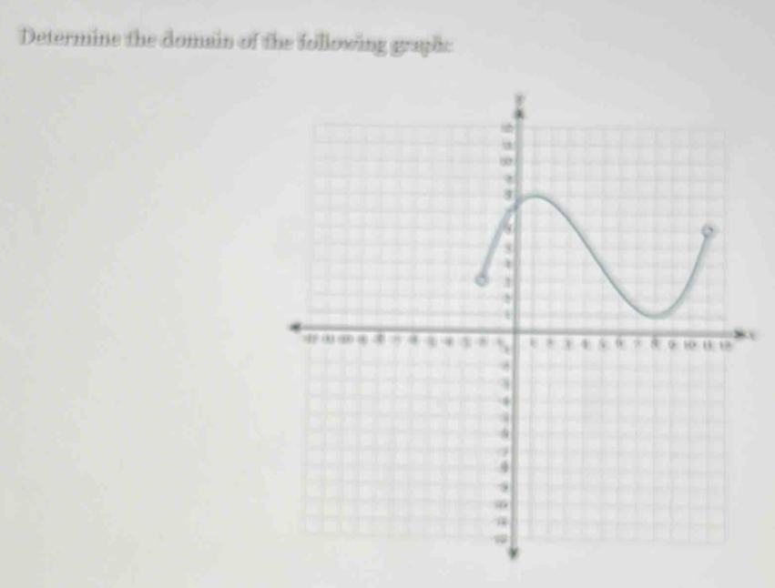 Determine the domain of the following graphc