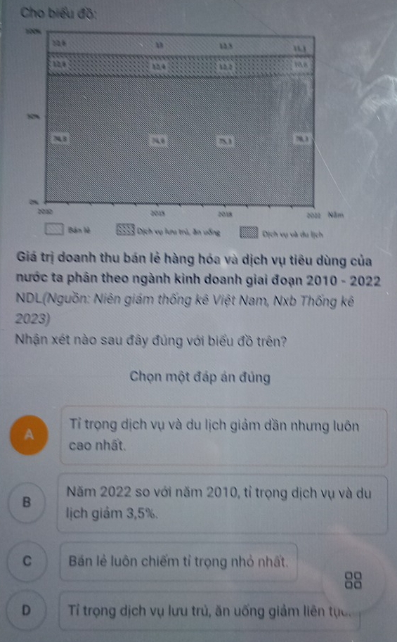 Cho biểu đồ:
100%
226
u 13
12, 6 13, 4 12, 2 1 B
50%
48 78, 3
74, 6
2020 2018 2022 Năm
2015
Bán lè Dịch vụ lưu trú, ăn uống Dịch vụ và du lịch
Giá trị doanh thu bán lẻ hàng hóa và dịch vụ tiêu dùng của
nước ta phân theo ngành kinh doanh giai đoạn 2010 - 2022
NDL(Nguồn: Niên giám thống kê Việt Nam, Nxb Thống kê
2023)
Nhận xét nào sau đây đúng với biểu đồ trên?
Chọn một đáp án đúng
Tỉ trọng dịch vụ và du lịch giảm dần nhưng luôn
A cao nhất.
B
Năm 2022 so với năm 2010, tỉ trọng dịch vụ và du
lịch giảm 3,5%.
C Bán lẻ luôn chiếm tỉ trọng nhỏ nhất.
D Tí trọng dịch vụ lưu trú, ăn uống giảm liên tực.