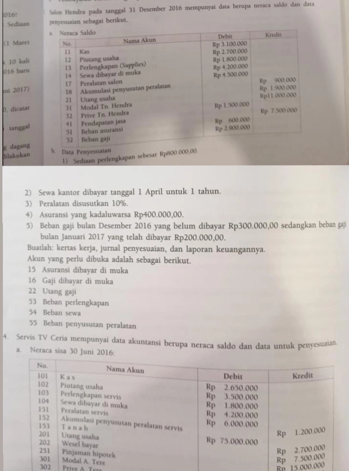 016! Salon Hendra pada tanggal 31 Desember 2016 mempunyai data berupa neraca saldo dan data 
Sediaan penyesuaian sebagai berikut. 
(1 Maret 
c 10 kali
016 baru 
ni 2017) 
0, dicatat 
tanggal 
g dagang 
dilakukan 
1) Sediaan perlengkapan sebe 
2) Sewa kantor dibayar tanggal 1 April untuk 1 tahun. 
3) Peralatan disusutkan 10%. 
4) Asuransi yang kadaluwarsa Rp400.000,00. 
5) Beban gaji bulan Desember 2016 yang belum dibayar Rp300.000,00 sedangkan beban gaji 
bulan Januari 2017 yang telah dibayar Rp200.000,00. 
Buatlah: kertas kerja, jurnal penyesuaian, dan laporan keuangannya. 
Akun yang perlu dibuka adalah sebagai berikut.
15 Asuransi dibayar di muka
16 Gaji dibayar di muka
22 Utang gaji
53 Beban perlengkapan
54 Beban sewa
55 Beban penyusutan peralatan 
4. Servis TV Ceria mempunyai data akuntansi berupa neraca saldo dan data untuk penyesuaian 
a. Neraca sisa 30 Juni 2016:
302 Prive A Ter 
Bp 15.000.000