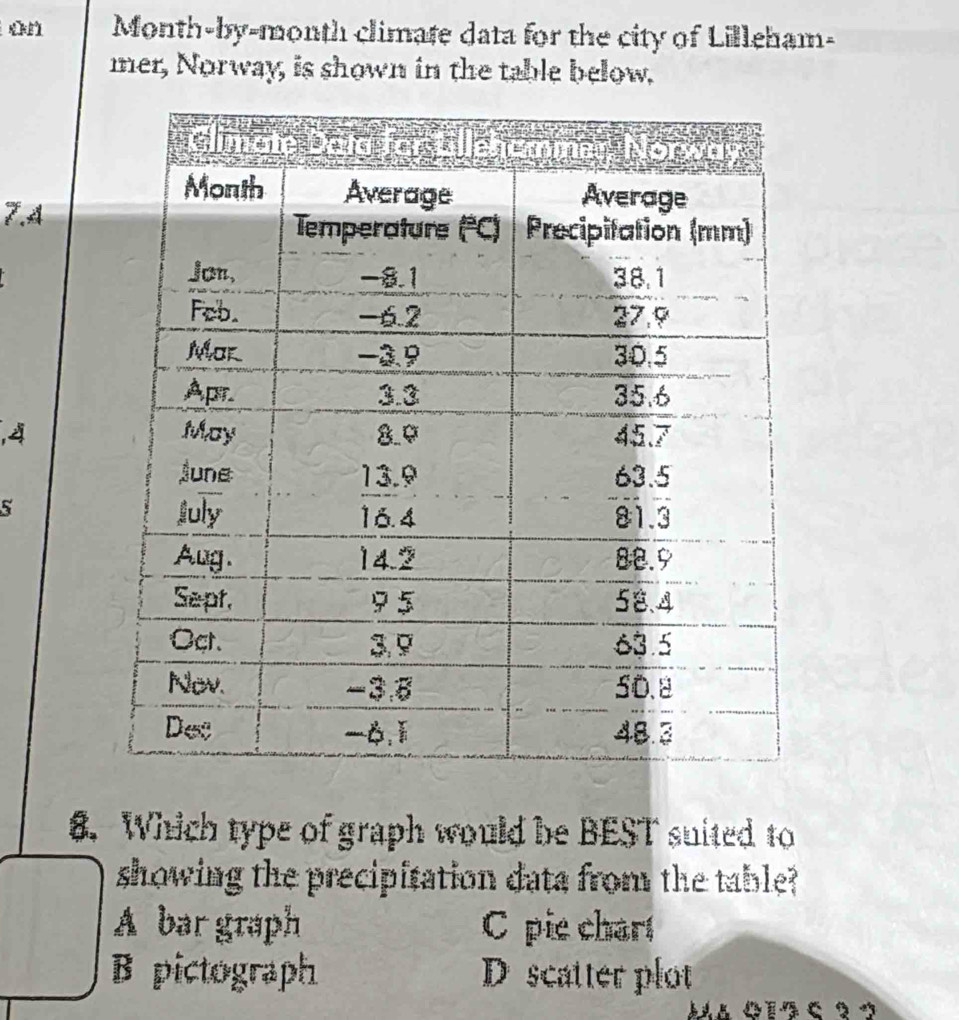 on Month-by-month climate data for the city of Lilleham-
mer, Norway, is shown in the table below.
7.4
, 4
5
6. Which type of graph would be BEST suited to
showing the precipitation data from the table?
A bar graph C pie chart
B pictograph D scatter plot