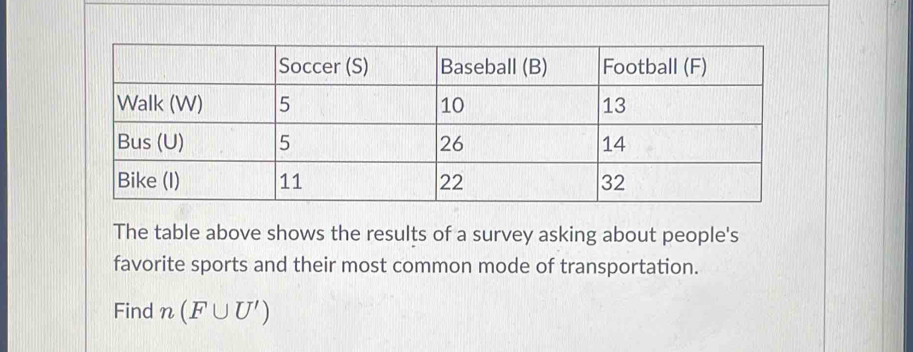 The table above shows the results of a survey asking about people's 
favorite sports and their most common mode of transportation. 
Find n(F∪ U')