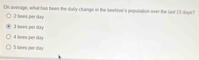 On average, what has been the daily change in the beehive's population over the last 15 days?
2 bees per day
3 bees per day
4 bees per day
5 bees per day