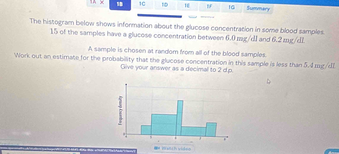 1A* 1B 1C 1D 1E 1F 1G Summary 
The histogram below shows information about the glucose concentration in some blood samples.
15 of the samples have a glucose concentration between 6.0 mg/dI and 6.2 mg/dl. 
A sample is chosen at random from all of the blood samples. 
Work out an estimate for the probability that the glucose concentration in this sample is less than 5.4mg/dL
Give your answer as a decimal to 2 d. p. 
/package/d9314520-6645-404a-8fdc-a1fd859270a3/task/1/item/2 #Watch video