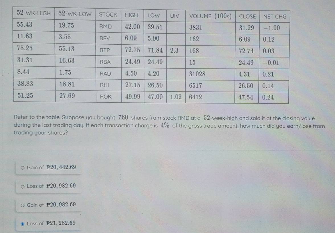 Refer to the table. Suppose you bought 760 shares from stock RMD at a 52-week -high and sold it at the closing value
during the last trading day. If each transaction charge is 4% of the gross trade amount, how much did you earn/lose from
trading your shares?
Gain of 20, 442.69
Loss of 20, 982.69
Gain of 20, 982.69
Loss of 21, 282.69