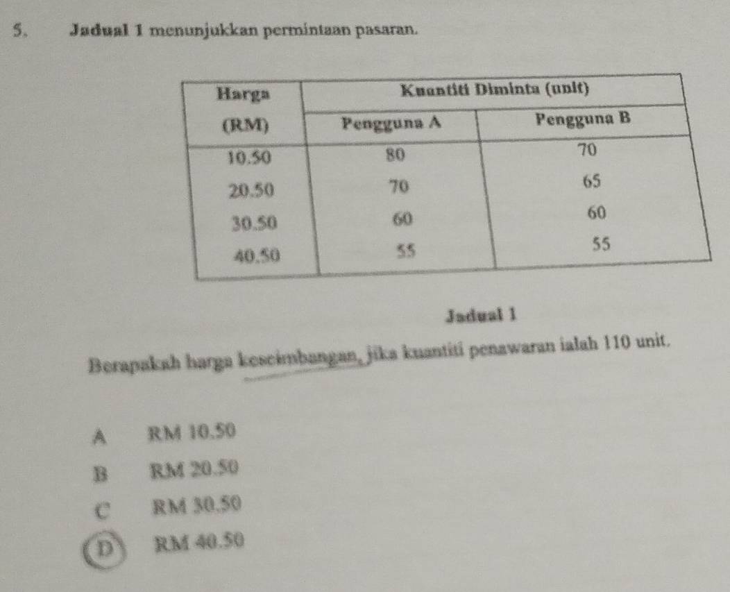 Jadual 1 menunjukkan permintaan pasaran.
Jadual 1
Berapakah harga keseimbangan, jika kuantiti penawaran ialah 110 unit.
A RM 10.50
B RM 20.50
C RM 30.50
D RM 40.50