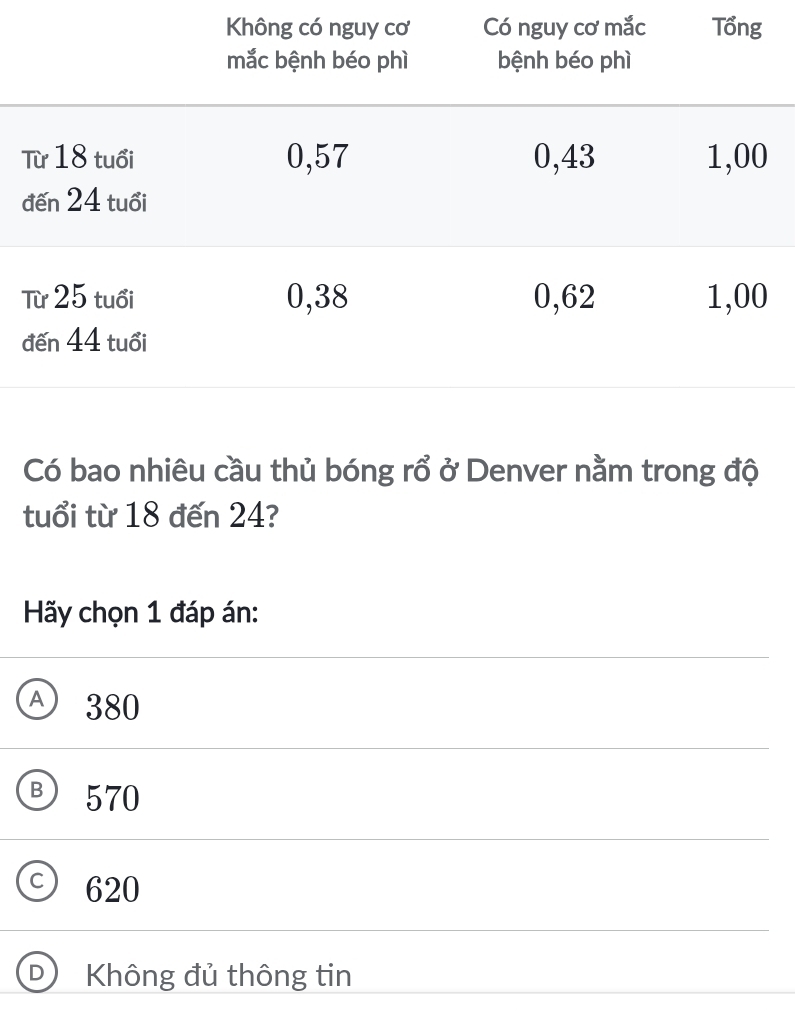 Có bao nhiêu cầu thủ bóng rổ ở Denver nằm trong độ
tuổi từ 18 đến 24?
Hãy chọn 1 đáp án:
Ⓐ 380
B 570
C 620
D Không đủ thông tin