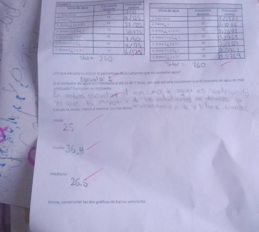 ¿En qué escuela es mayor el porcentajo de estudiantes que no consume agua? 
Si el consumo de agua recomendada al día es de 7 litros, ¿en cuál escuela consideran que el consumo de agua es más 
adečuado? Expliquen su respuesta. 
Calcula la moda, media y medina con los datos 
Moda: 
Media: 
Mediana: 
Ahora, construirán las dos gráficas de barras anteriores