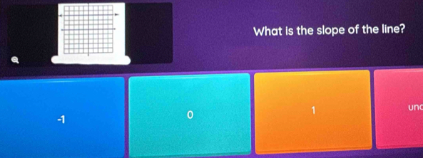 What is the slope of the line?
1
unc
1
0