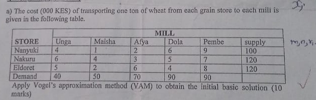 The cost (000 KES) of transporting one ton of wheat from each grain store to each mill is 
given in the following table. 
d (VAM) to obtain the initial basic solution (10 
marks)