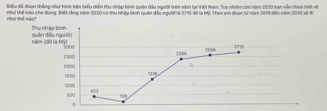 Biểu đồ đoạn thẳng như hình bên biểu diễn thu nhập bình quân đầu người trên năm tại Việt Nam. Tuy nhiên còn năm 2020 bạn vẫn chưa biết vẽ
như thế nào cho đúng. Biết rằng năm 2020 có thu nhập bình quân đầu người là 2715 đô la Mỹ. Theo em đoạn từ năm 2019 đến năm 2020 sẽ đi
như thế nào?
Thu nhập bình
quân đầu người/
năm (đô la Mỹ)
3000 2566 2715
2366
2500
2000
1500 1318
1000
500 423
138
0