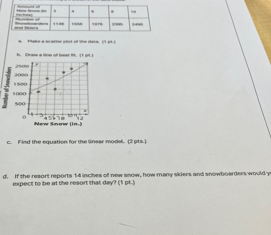 Make a scatter plot of the data. (1 pt.) 
b. Draw a line of best fit. (1 pt.)
2500
2000
1500
: 1000
500
x
0 4 5b 78 12
New Snow (in.) 
c. Find the equation for the linear model. (2 pts.) 
d. If the resort reports 14 inches of new snow, how many skiers and snowboarders would y
expect to be at the resort that day? (1 pt.)