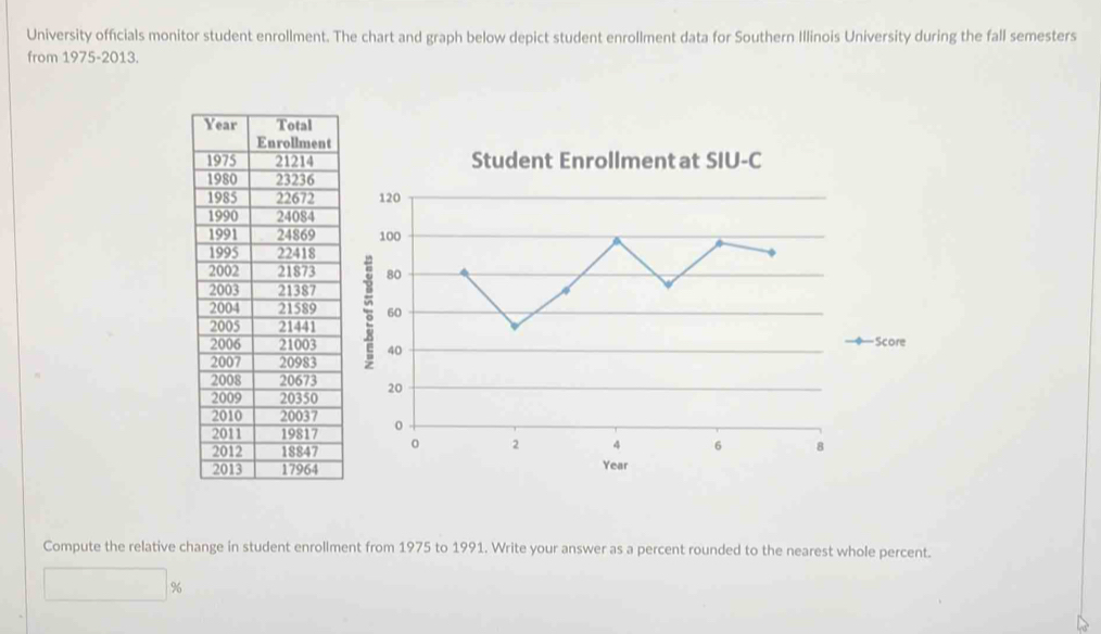 University officials monitor student enrollment. The chart and graph below depict student enrollment data for Southern Illinois University during the fall semesters 
from 1975-2013. 
Student Enrollment at SIU-C 




Score 


Compute the relative change in student enrollment from 1975 to 1991. Write your answer as a percent rounded to the nearest whole percent.
%